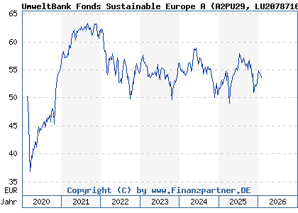 Chart: UmweltBank Fonds Sustainable Europe A (A2PU29 LU2078716052)