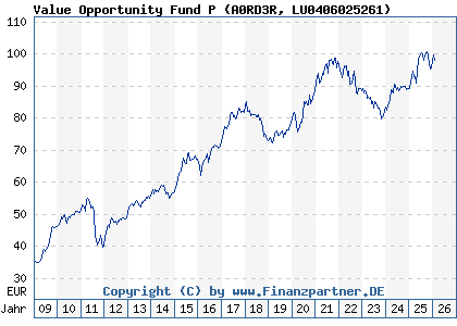 Chart: Value Opportunity Fund P (A0RD3R LU0406025261)