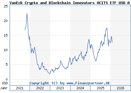 Chart: VanEck Crypto and Blockchain Innovators UCITS ETF USD A (A2QQ8F IE00BMDKNW35)