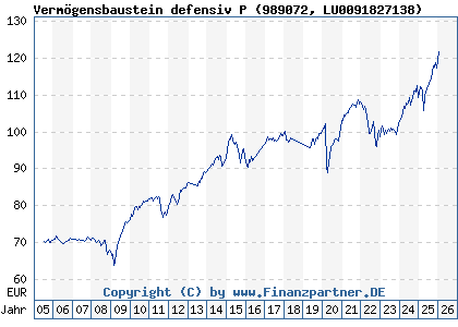 Chart: Verm&ouml;gensbaustein defensiv P (989072 LU0091827138)