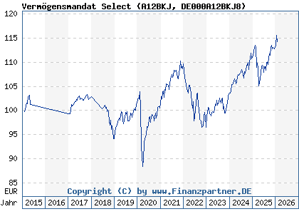 Chart: Verm&ouml;gensmandat Select (A12BKJ DE000A12BKJ8)