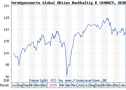 Chart: Verm&ouml;genswerte Global Aktien Nachhaltig R (A40AZY DE000A40AZY8)