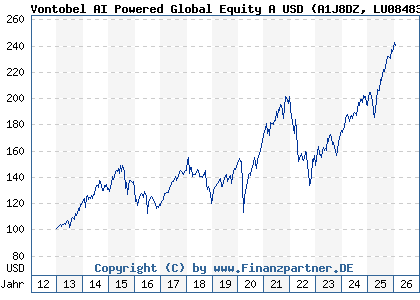 Chart: Vontobel AI Powered Global Equity A USD (A1J8DZ LU0848325295)
