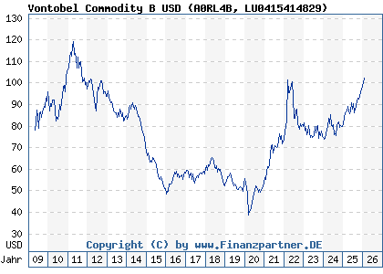 Chart: Vontobel Commodity B USD (A0RL4B LU0415414829)