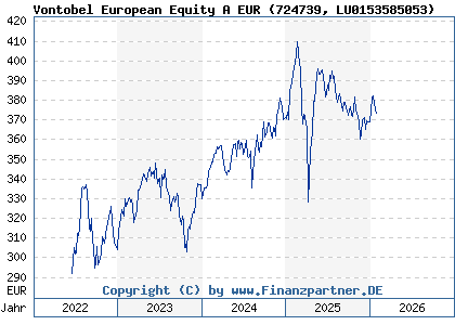 Chart: Vontobel European Equity A EUR (724739 LU0153585053)