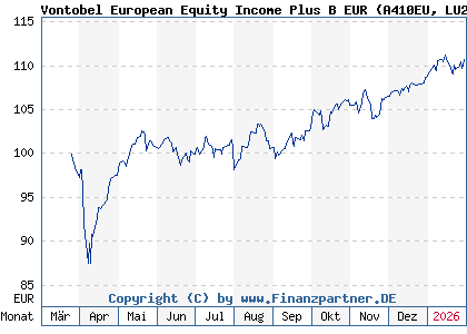 Chart: Vontobel European Equity Income Plus B EUR (A410EU LU2967767000)