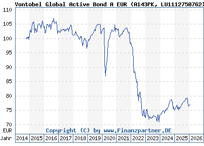 Chart: Vontobel Global Active Bond A EUR (A143PK LU1112750762)