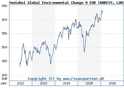 Chart: Vontobel Global Environmental Change A EUR (A0RCVV LU0384405519)