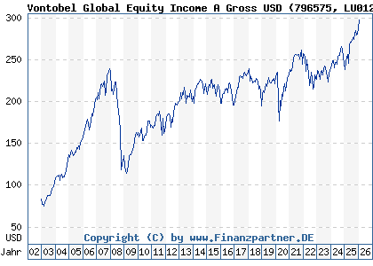 Chart: Vontobel Global Equity Income A Gross USD (796575 LU0129603287)