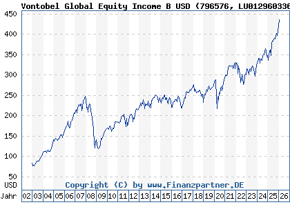 Chart: Vontobel Global Equity Income B USD (796576 LU0129603360)