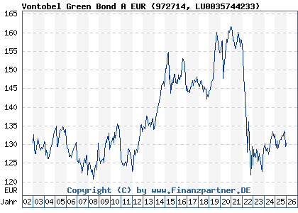 Chart: Vontobel Green Bond A EUR (972714 LU0035744233)