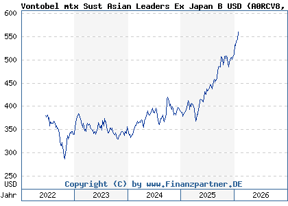 Chart: Vontobel mtx Sust Asian Leaders Ex Japan B USD (A0RCV8 LU0384409263)
