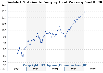 Chart: Vontobel Sustainable Emerging Local Currency Bond B USD (A1H45N LU0563307718)