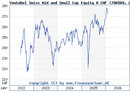 Chart: Vontobel Swiss Mid and Small Cap Equity A CHF (796569 LU0129602552)