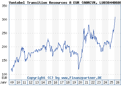 Chart: Vontobel Transition Resources A EUR (A0RCVR LU0384406087)