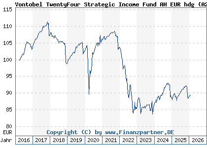 Chart: Vontobel TwentyFour Strategic Income Fund AH EUR hdg (A2AF2Z LU1380459518)