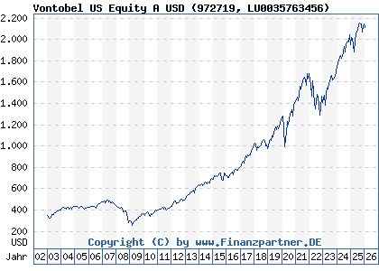 Chart: Vontobel US Equity A USD (972719 LU0035763456)