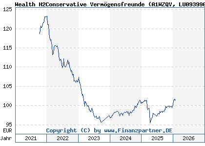 Chart: Wealth H2Conservative Verm&ouml;gensfreunde (A1WZQV LU0939909940)