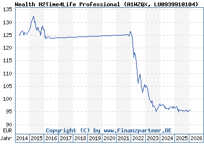 Chart: Wealth H2Time4Life Professional (A1WZQX LU0939910104)