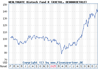 Chart: WEALTHGATE Biotech Fund R (A3ETA1 DE000A3ETA12)