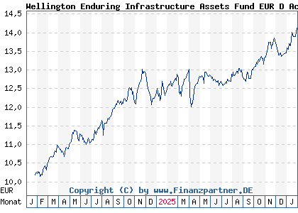 Chart: Wellington Enduring Infrastructure Assets Fund EUR D AccU (A3CTKL IE000JMRXFF8)
