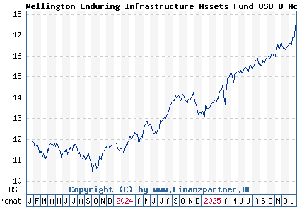 Chart: Wellington Enduring Infrastructure Assets Fund USD D AccU (A2PGYQ IE00BH3VJH87)