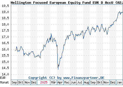 Chart: Wellington Focused European Equity Fund EUR D AccU (A2JKEX IE00BF4JDD11)