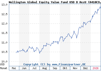 Chart: Wellington Global Equity Value Fund USD D AccU (A410C9 LU2983829461)