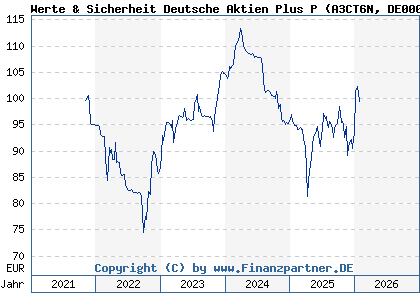 Chart: Werte & Sicherheit Deutsche Aktien Plus P (A3CT6N DE000A3CT6N7)