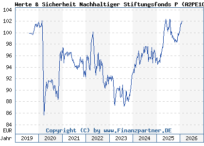Chart: Werte & Sicherheit Nachhaltiger Stiftungsfonds P (A2PE1C DE000A2PE1C4)