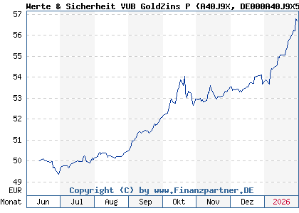 Chart: Werte & Sicherheit VUB GoldZins P (A40J9X DE000A40J9X5)