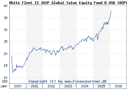 Chart: White Fleet II SGVP Global Value Equity Fund B USD (A2PYFK LU2066957148)
