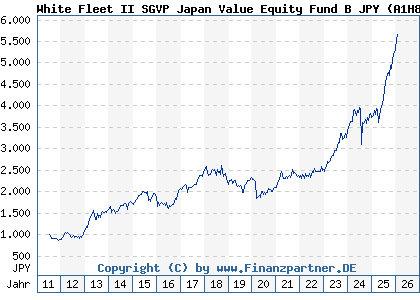 Chart: White Fleet II SGVP Japan Value Equity Fund B JPY (A1H8UX LU0496466821)