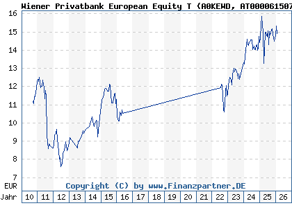 Chart: Wiener Privatbank European Equity T (A0KEWD AT0000615075)