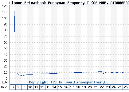 Chart: Wiener Privatbank European Property T (A0J4NF AT0000500285)