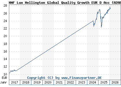Chart: WMF Lux Wellington Global Quality Growth EUR D Acc (A2AELY LU1366139522)