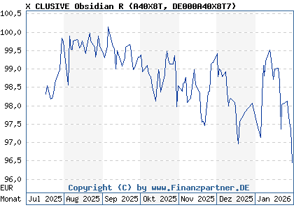 Chart: X CLUSIVE Obsidian R (A40X8T DE000A40X8T7)