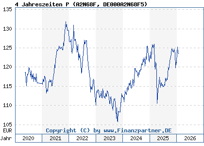 Chart: 4 Jahreszeiten P (A2N68F DE000A2N68F5)