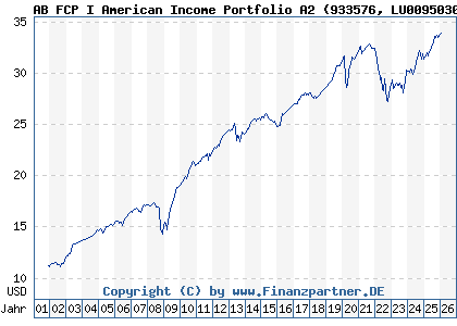Chart: AB FCP I American Income Portfolio A2 (933576 LU0095030564)