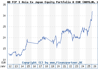 Chart: AB FCP I Asia Ex Japan Equity Portfolio A EUR (A0YGJN LU0469266505)