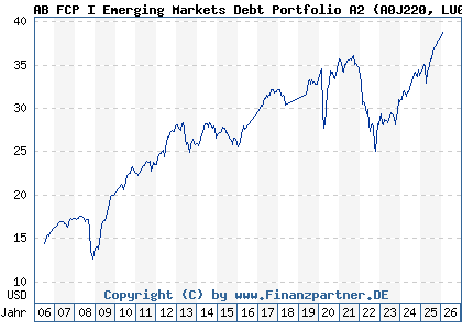 Chart: AB FCP I Emerging Markets Debt Portfolio A2 (A0J220 LU0246601768)