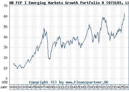 Chart: AB FCP I Emerging Markets Growth Portfolio A (973193 LU0040709171)