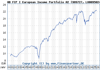 Chart: AB FCP I European Income Portfolio A2 (989727 LU0095024591)