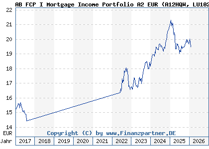 Chart: AB FCP I Mortgage Income Portfolio A2 EUR (A12HQW LU1021288268)