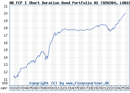 Chart: AB FCP I Short Duration Bond Portfolio A2 (926204 LU0102828612)