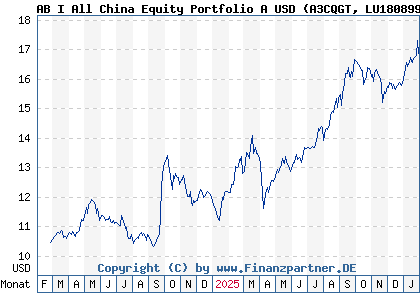 Chart: AB I All China Equity Portfolio A USD (A3CQGT LU1808992512)