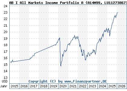 Chart: AB I All Markets Income Portfolio A (A14M99 LU1127386735)