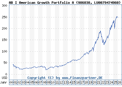 Chart: AB I American Growth Portfolio A (986838 LU0079474960)