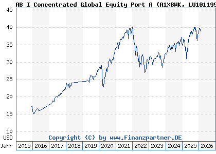 Chart: AB I Concentrated Global Equity Port A (A1XBWK LU1011997381)