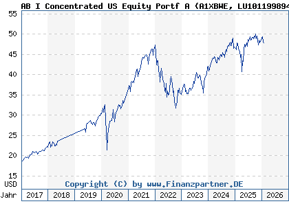 Chart: AB I Concentrated US Equity Portf A (A1XBWE LU1011998942)